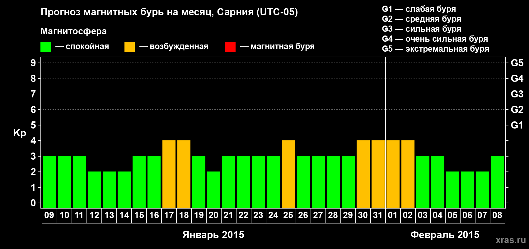 Прогноз максимального суточного геомагнитного индекса Kp на <b>1 месяц</b> (31 день) <b>с 09 января по 08 февраля 2015 г</b>