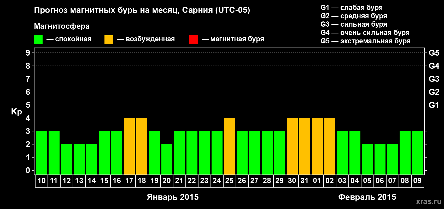 Прогноз максимального суточного геомагнитного индекса Kp на <b>1 месяц</b> (31 день) <b>с 10 января по 09 февраля 2015 г</b>