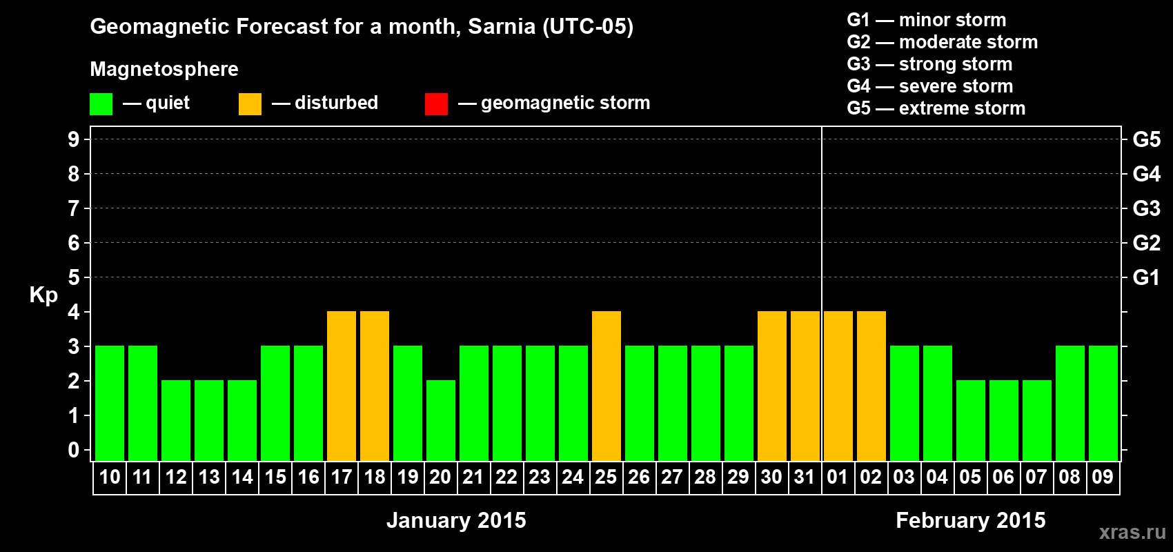 Forecast of the daily maximal value of geomagnetic index Kp for <b>1 month</b> (31 days) <b>from Jan 10, 2015 to Feb 09, 2015</b>