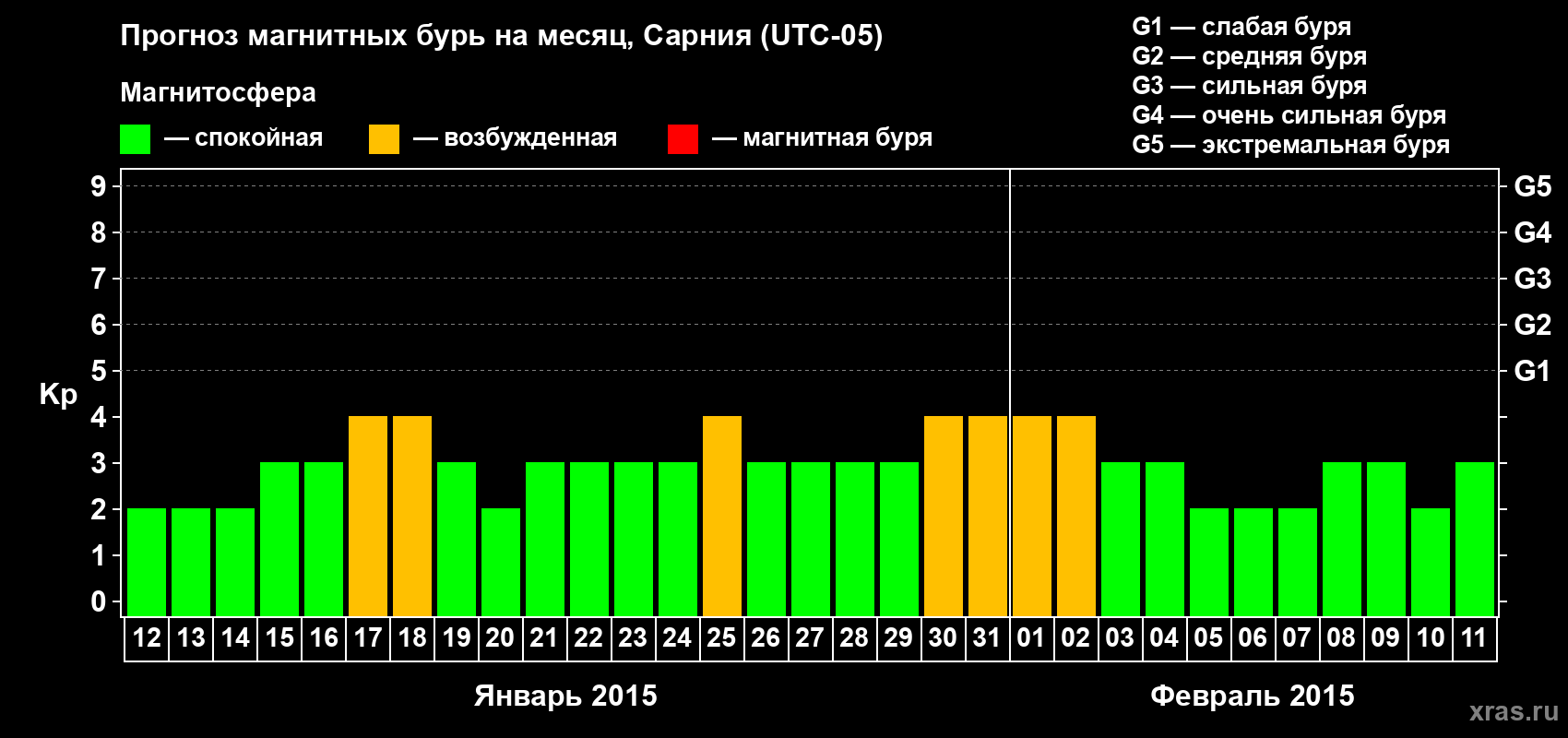Прогноз максимального суточного геомагнитного индекса Kp на <b>1 месяц</b> (31 день) <b>с 12 января по 11 февраля 2015 г</b>