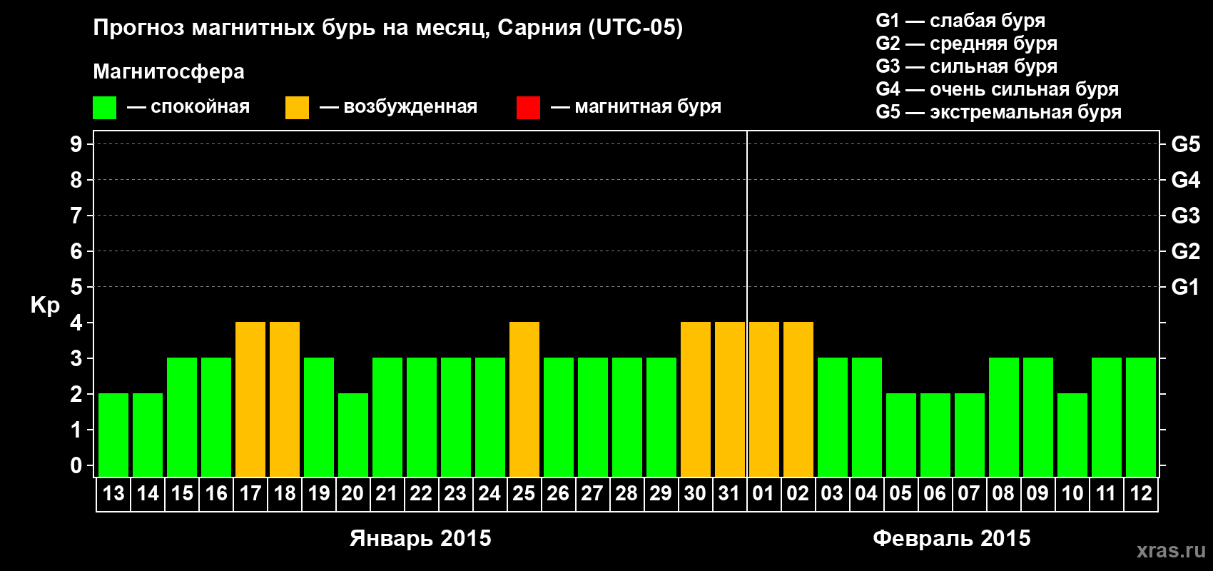 Прогноз максимального суточного геомагнитного индекса Kp на <b>1 месяц</b> (31 день) <b>с 13 января по 12 февраля 2015 г</b>