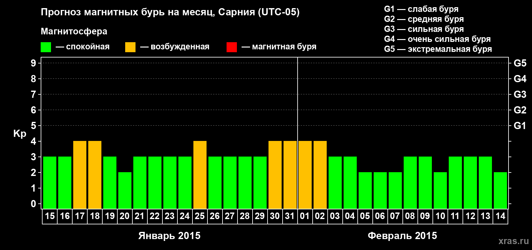 Прогноз максимального суточного геомагнитного индекса Kp на <b>1 месяц</b> (31 день) <b>с 15 января по 14 февраля 2015 г</b>