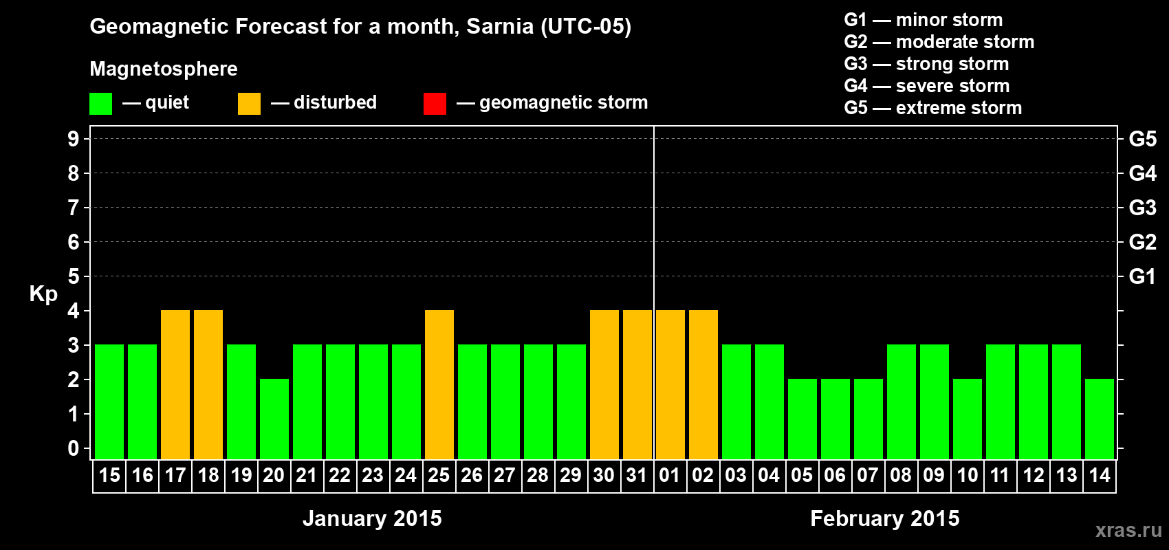 Forecast of the daily maximal value of geomagnetic index Kp for <b>1 month</b> (31 days) <b>from Jan 15, 2015 to Feb 14, 2015</b>