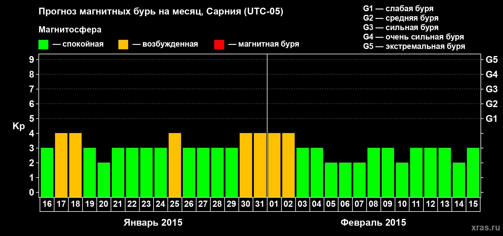 Прогноз максимального суточного геомагнитного индекса Kp на <b>1 месяц</b> (31 день) <b>с 16 января по 15 февраля 2015 г</b>