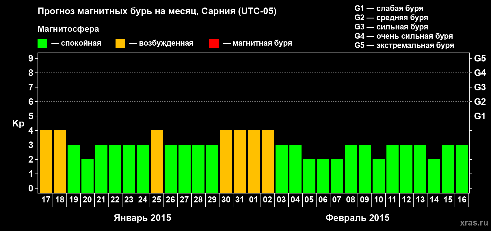 Прогноз максимального суточного геомагнитного индекса&nbsp;Kp на <b>1 месяц</b> (31 день) <b>с 17 января по 16 февраля 2015 г</b>