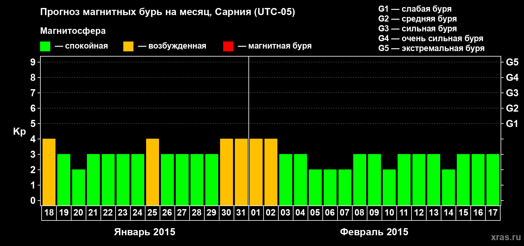 Прогноз максимального суточного геомагнитного индекса&nbsp;Kp на <b>1 месяц</b> (31 день) <b>с 18 января по 17 февраля 2015 г</b>