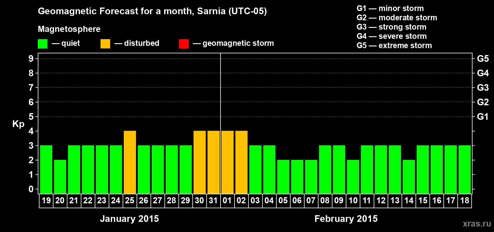 Forecast of the daily maximal value of geomagnetic index Kp for <b>1 month</b> (31 days) <b>from Jan 19, 2015 to Feb 18, 2015</b>