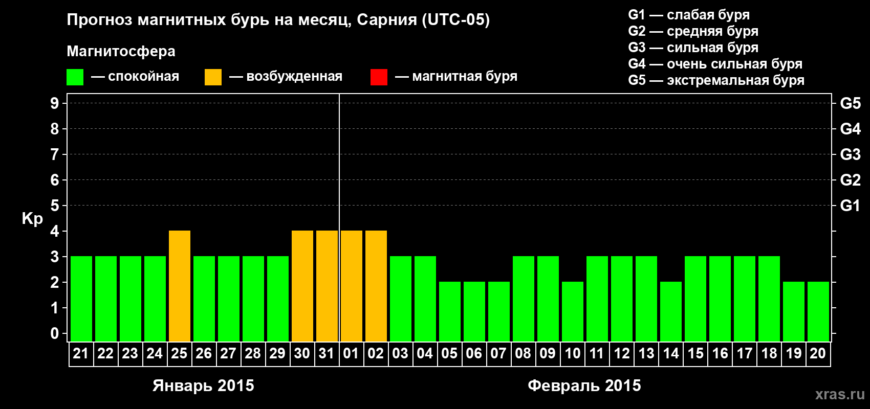 Прогноз максимального суточного геомагнитного индекса Kp на <b>1 месяц</b> (31 день) <b>с 21 января по 20 февраля 2015 г</b>