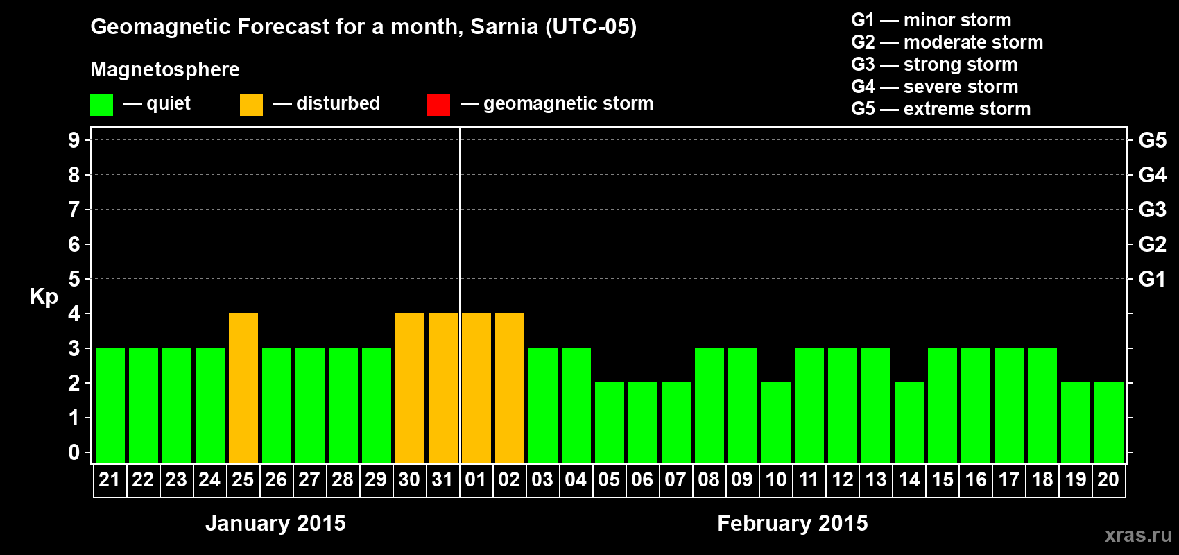 Forecast of the daily maximal value of geomagnetic index Kp for <b>1 month</b> (31 days) <b>from Jan 21, 2015 to Feb 20, 2015</b>
