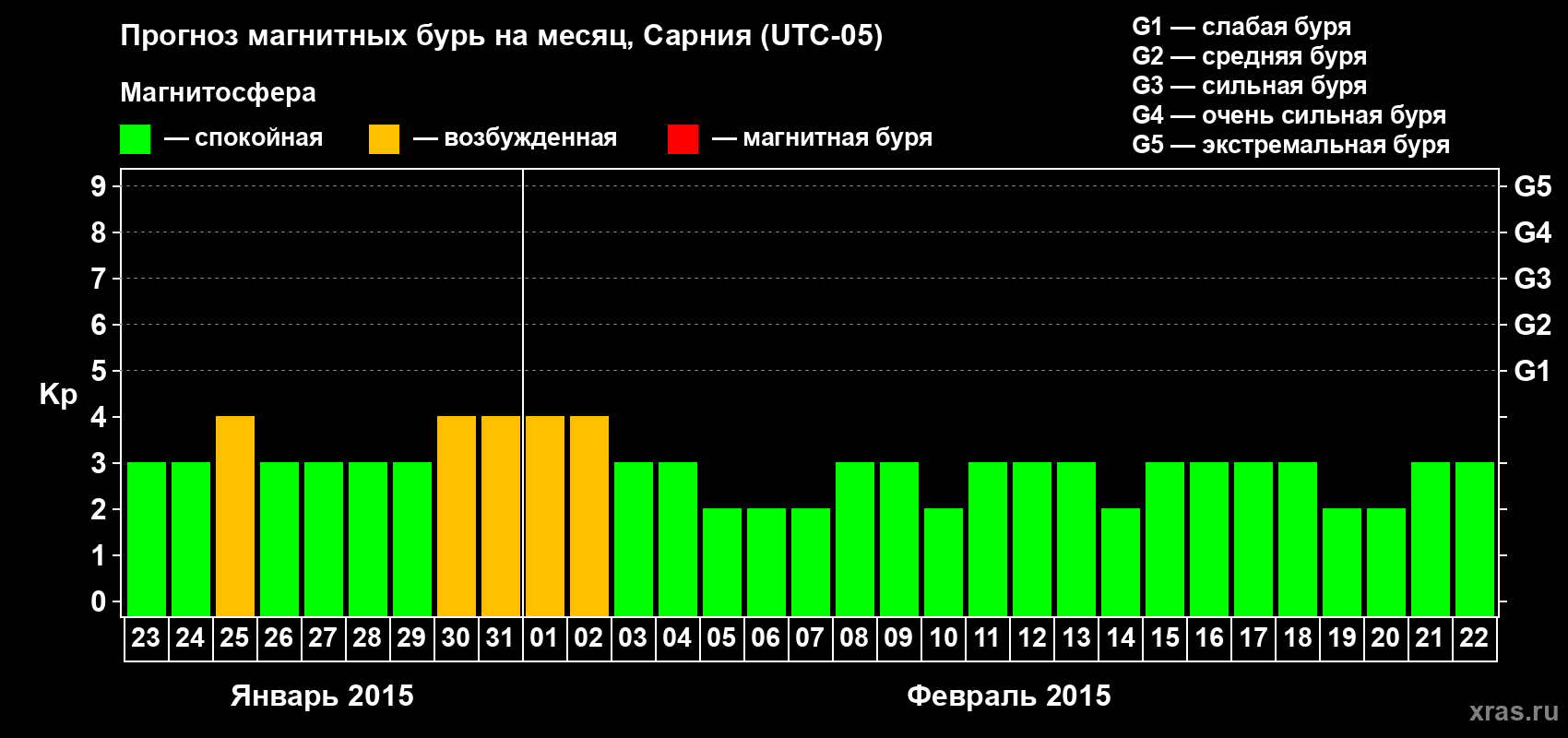 Прогноз максимального суточного геомагнитного индекса Kp на <b>1 месяц</b> (31 день) <b>с 23 января по 22 февраля 2015 г</b>