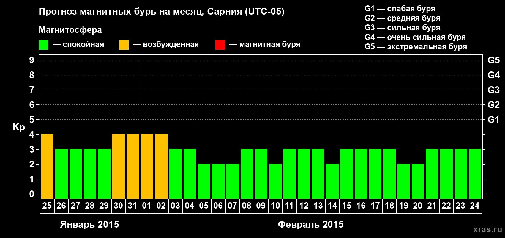 Прогноз максимального суточного геомагнитного индекса Kp на <b>1 месяц</b> (31 день) <b>с 25 января по 24 февраля 2015 г</b>