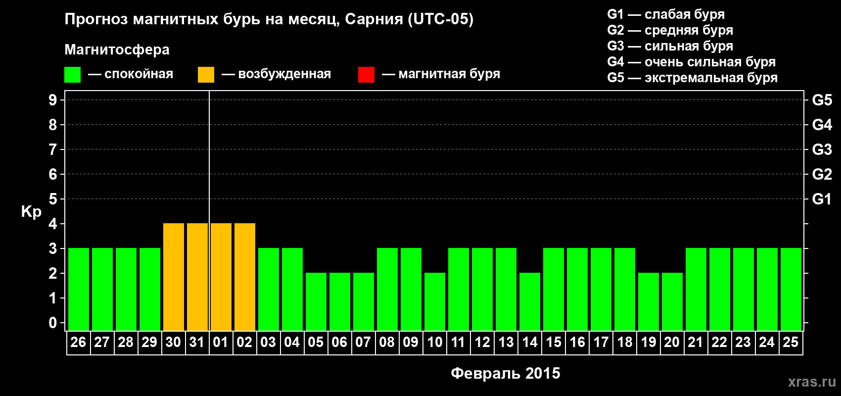 Прогноз максимального суточного геомагнитного индекса Kp на <b>1 месяц</b> (31 день) <b>с 26 января по 25 февраля 2015 г</b>