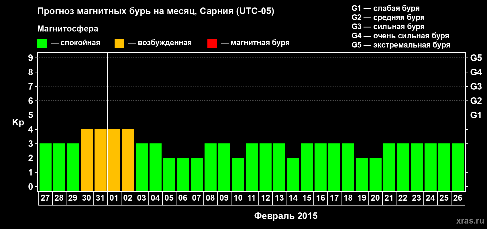 Прогноз максимального суточного геомагнитного индекса Kp на <b>1 месяц</b> (31 день) <b>с 27 января по 26 февраля 2015 г</b>