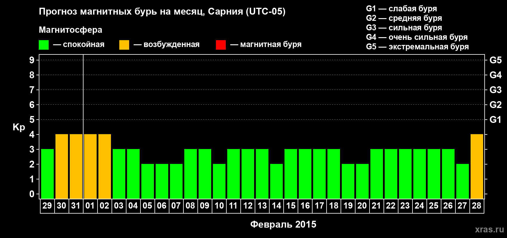 Прогноз максимального суточного геомагнитного индекса Kp на <b>1 месяц</b> (31 день) <b>с 29 января по 28 февраля 2015 г</b>