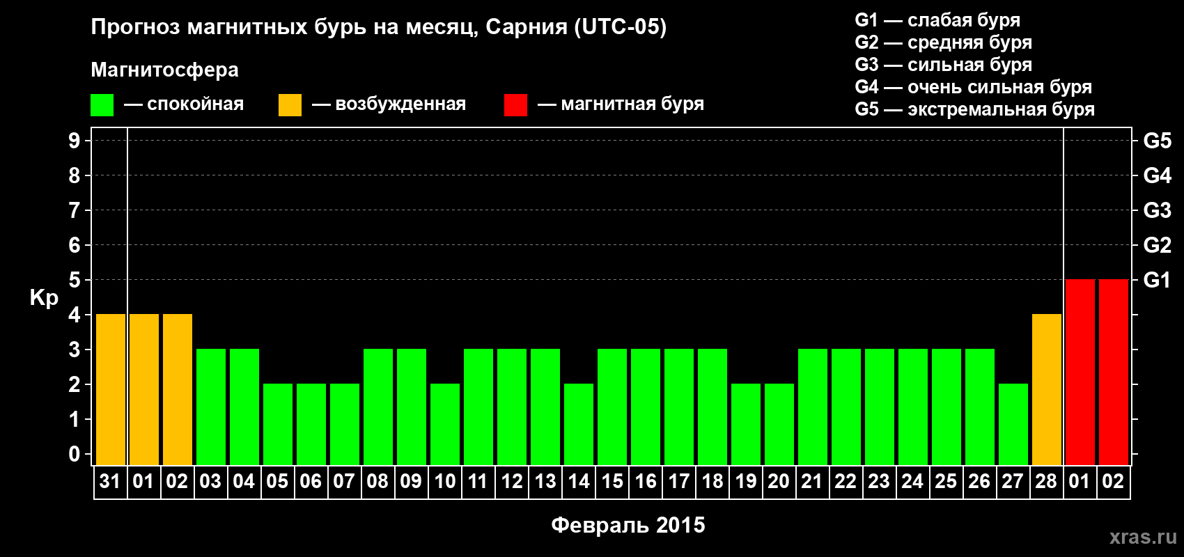 Прогноз максимального суточного геомагнитного индекса Kp на <b>1 месяц</b> (31 день) <b>с 31 января по 02 марта 2015 г</b>