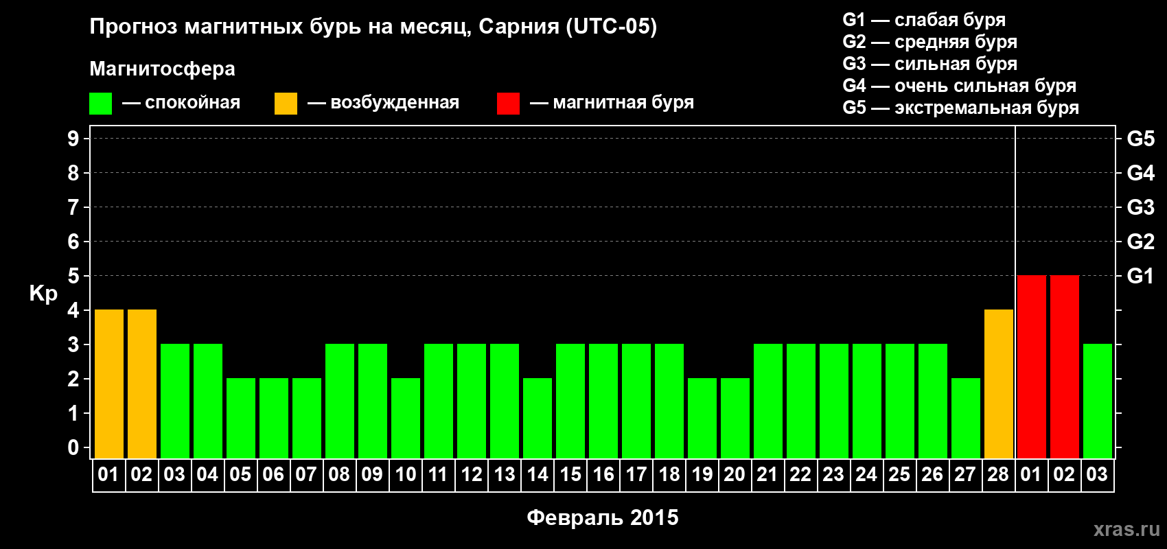 Прогноз максимального суточного геомагнитного индекса Kp на <b>1 месяц</b> (31 день) <b>с 01 февраля по 03 марта 2015 г</b>