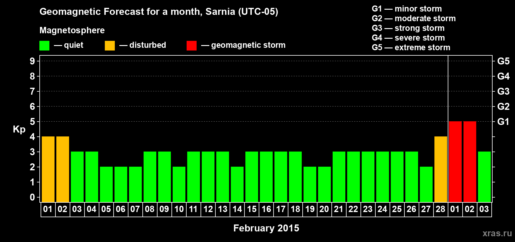 Forecast of the daily maximal value of geomagnetic index Kp for <b>1 month</b> (31 days) <b>from Feb 01, 2015 to Mar 03, 2015</b>
