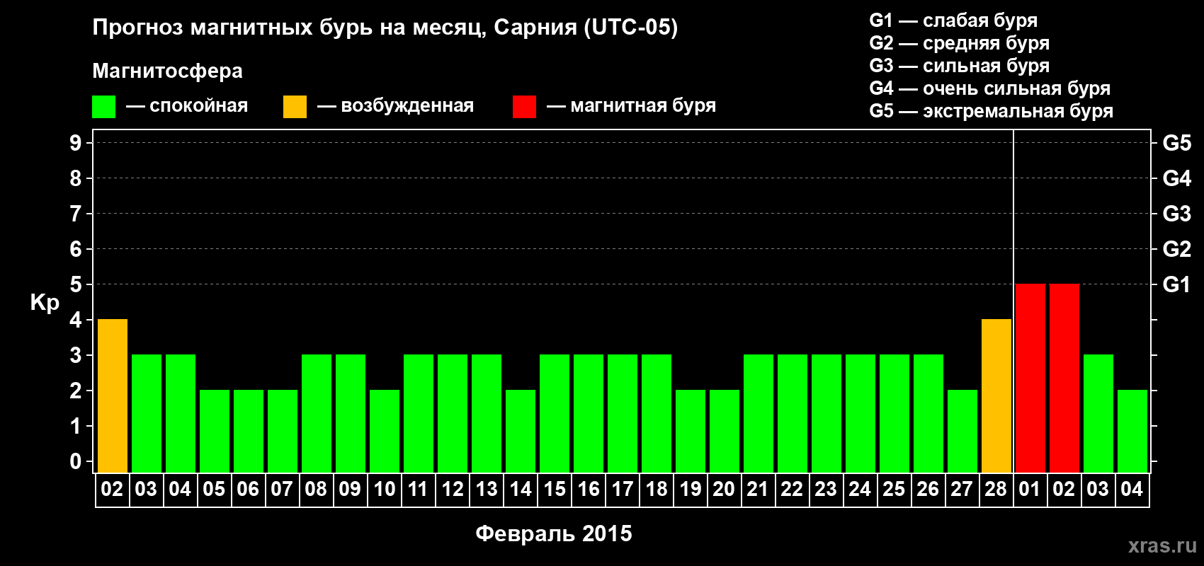 Прогноз максимального суточного геомагнитного индекса Kp на <b>1 месяц</b> (31 день) <b>с 02 февраля по 04 марта 2015 г</b>