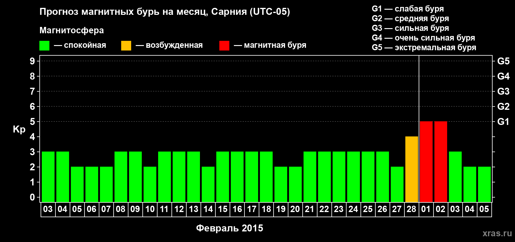Прогноз максимального суточного геомагнитного индекса Kp на <b>1 месяц</b> (31 день) <b>с 03 февраля по 05 марта 2015 г</b>