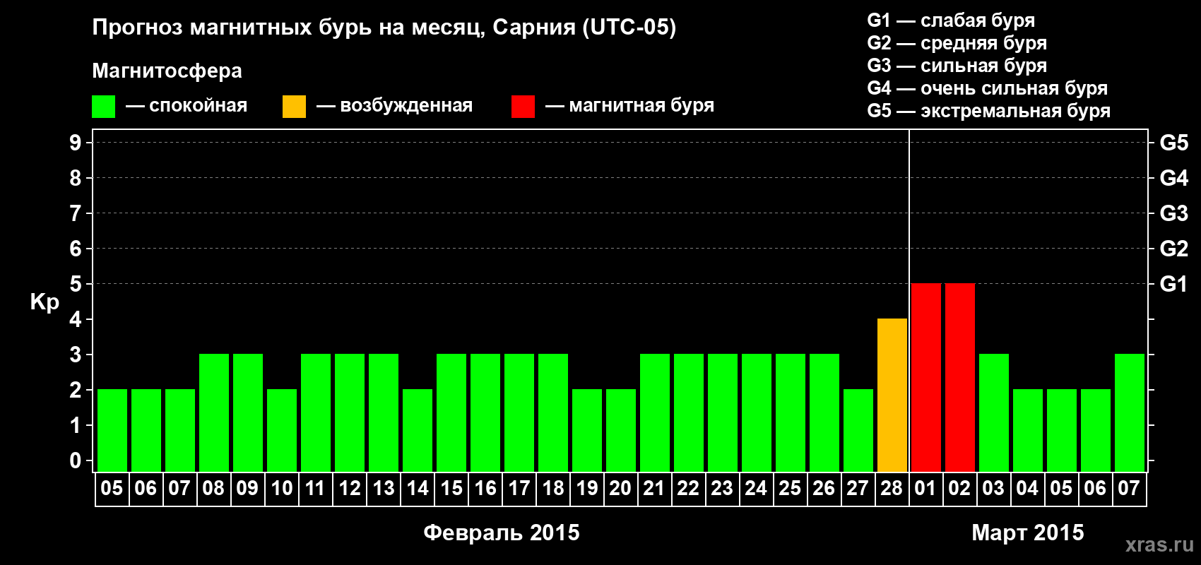 Прогноз максимального суточного геомагнитного индекса Kp на <b>1 месяц</b> (31 день) <b>с 05 февраля по 07 марта 2015 г</b>