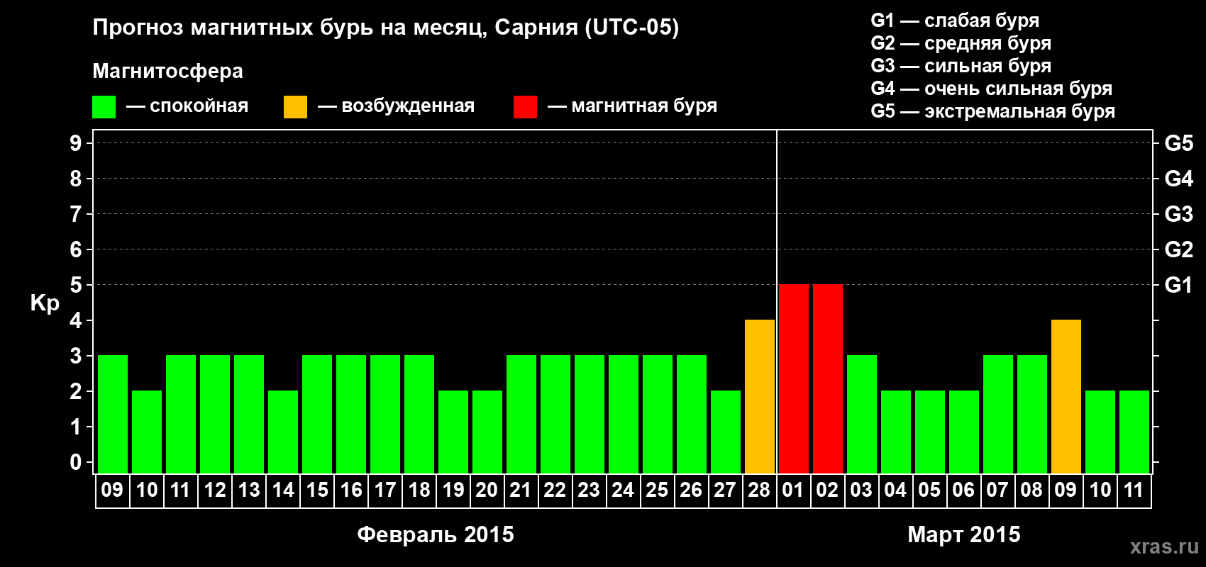 Прогноз максимального суточного геомагнитного индекса Kp на <b>1 месяц</b> (31 день) <b>с 09 февраля по 11 марта 2015 г</b>