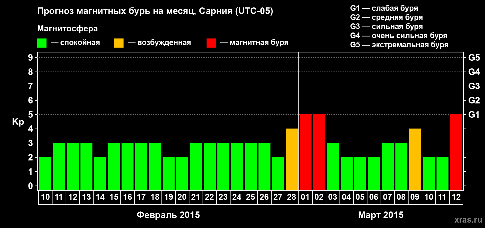 Прогноз максимального суточного геомагнитного индекса&nbsp;Kp на <b>1 месяц</b> (31 день) <b>с 10 февраля по 12 марта 2015 г</b>