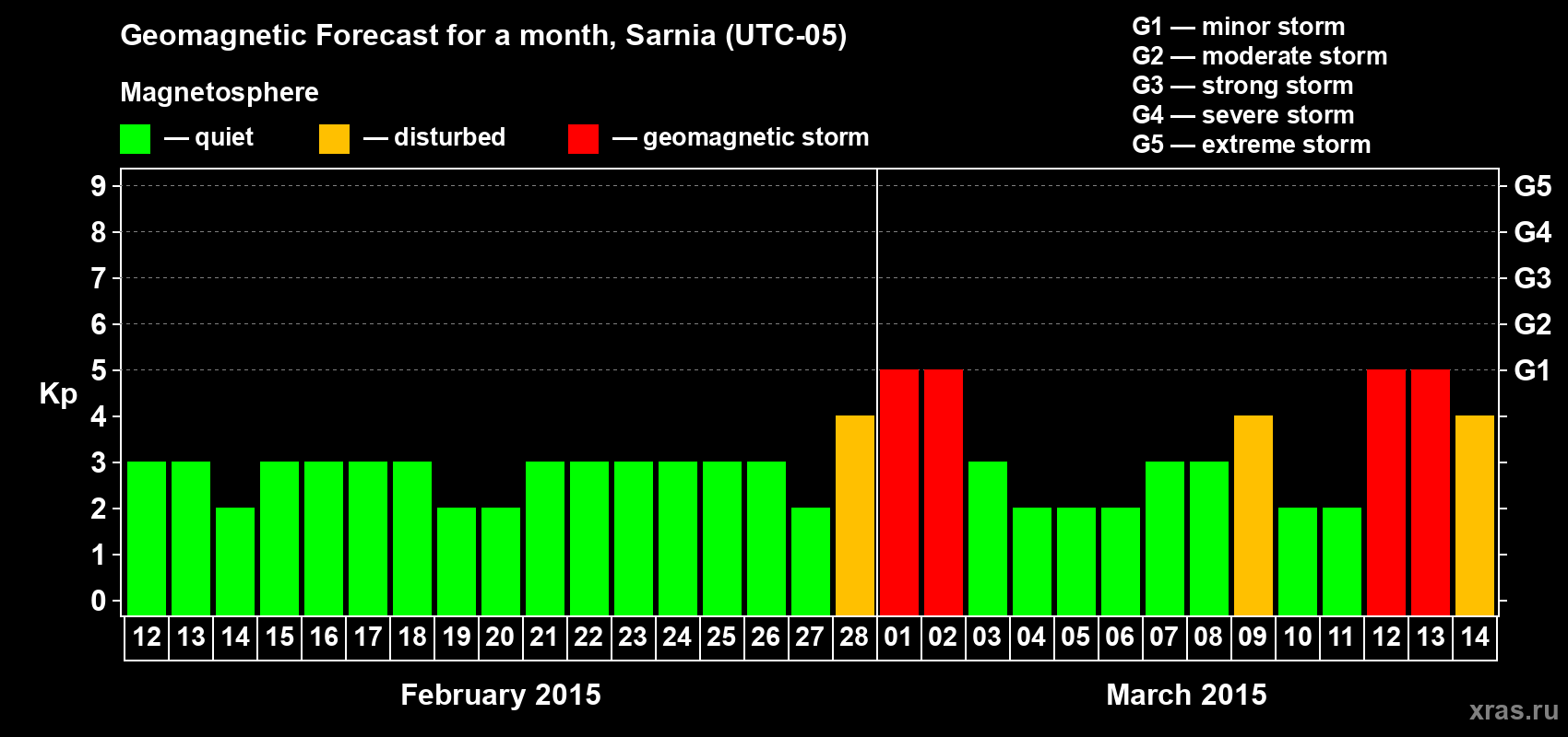 Forecast of the daily maximal value of geomagnetic index Kp for <b>1 month</b> (31 days) <b>from Feb 12, 2015 to Mar 14, 2015</b>