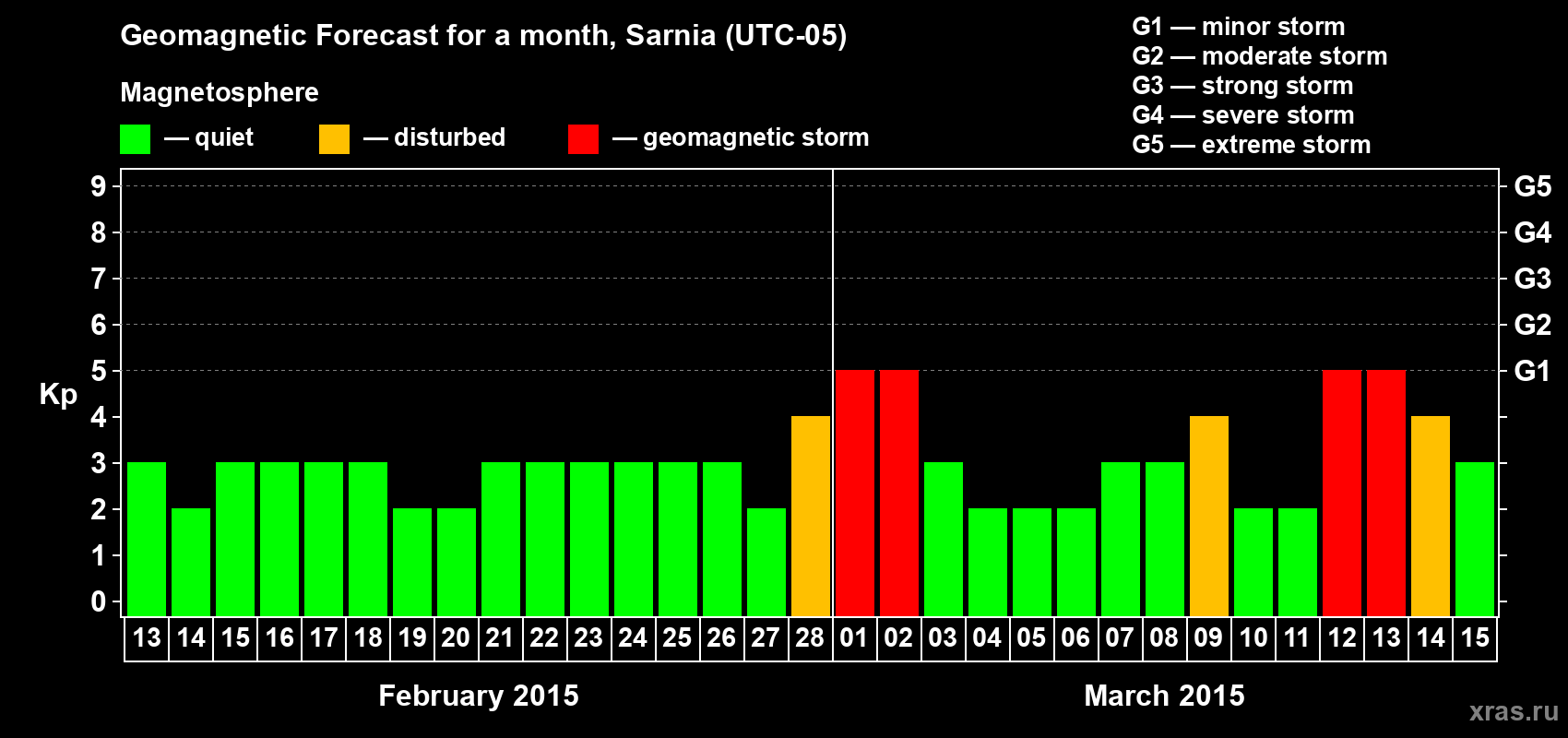 Forecast of the daily maximal value of geomagnetic index Kp for <b>1 month</b> (31 days) <b>from Feb 13, 2015 to Mar 15, 2015</b>