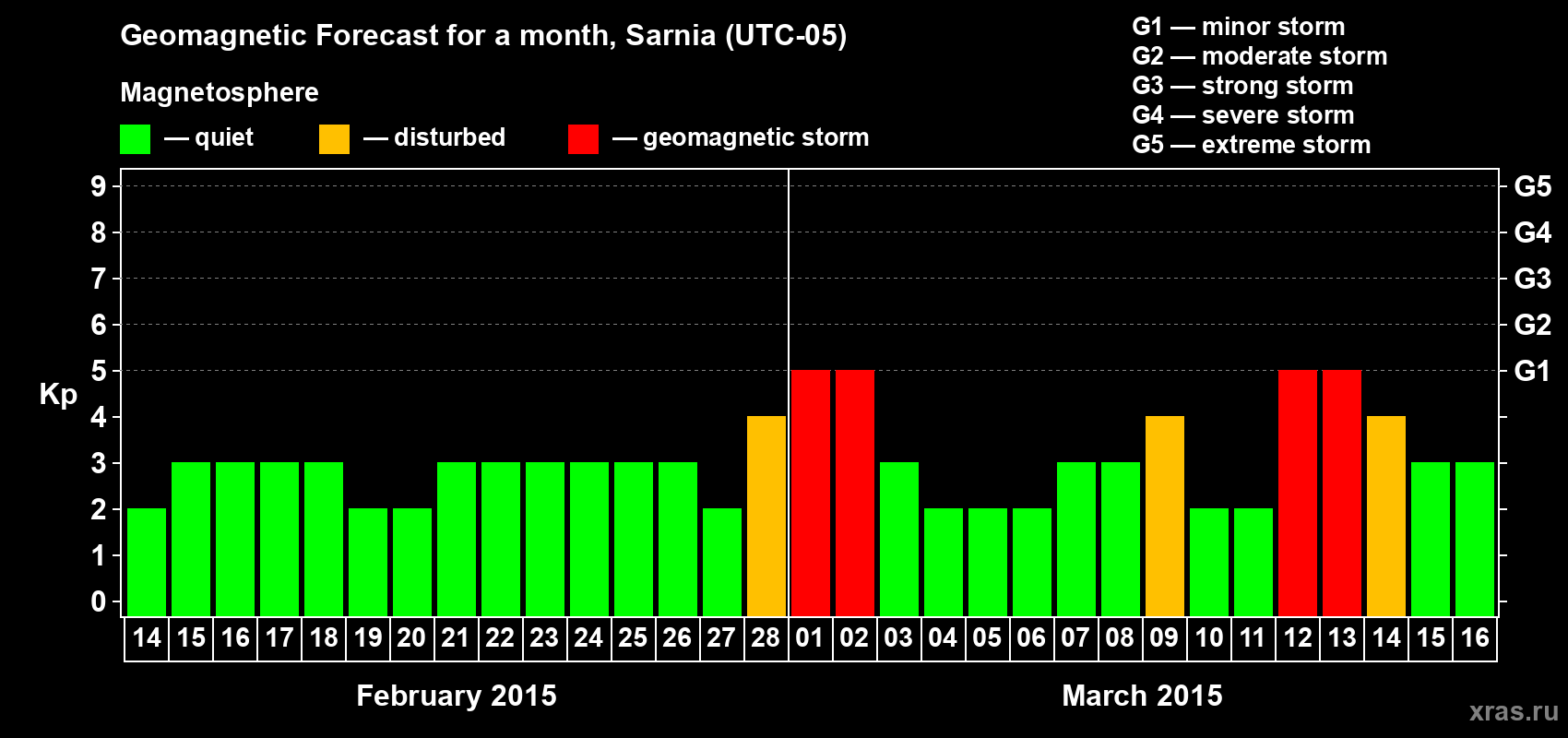 Forecast of the daily maximal value of geomagnetic index Kp for <b>1 month</b> (31 days) <b>from Feb 14, 2015 to Mar 16, 2015</b>