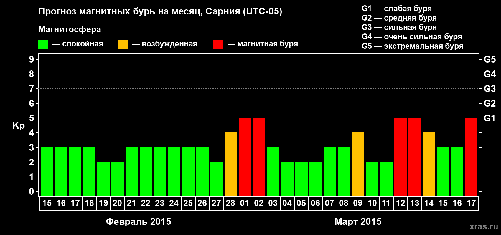 Прогноз максимального суточного геомагнитного индекса Kp на <b>1 месяц</b> (31 день) <b>с 15 февраля по 17 марта 2015 г</b>