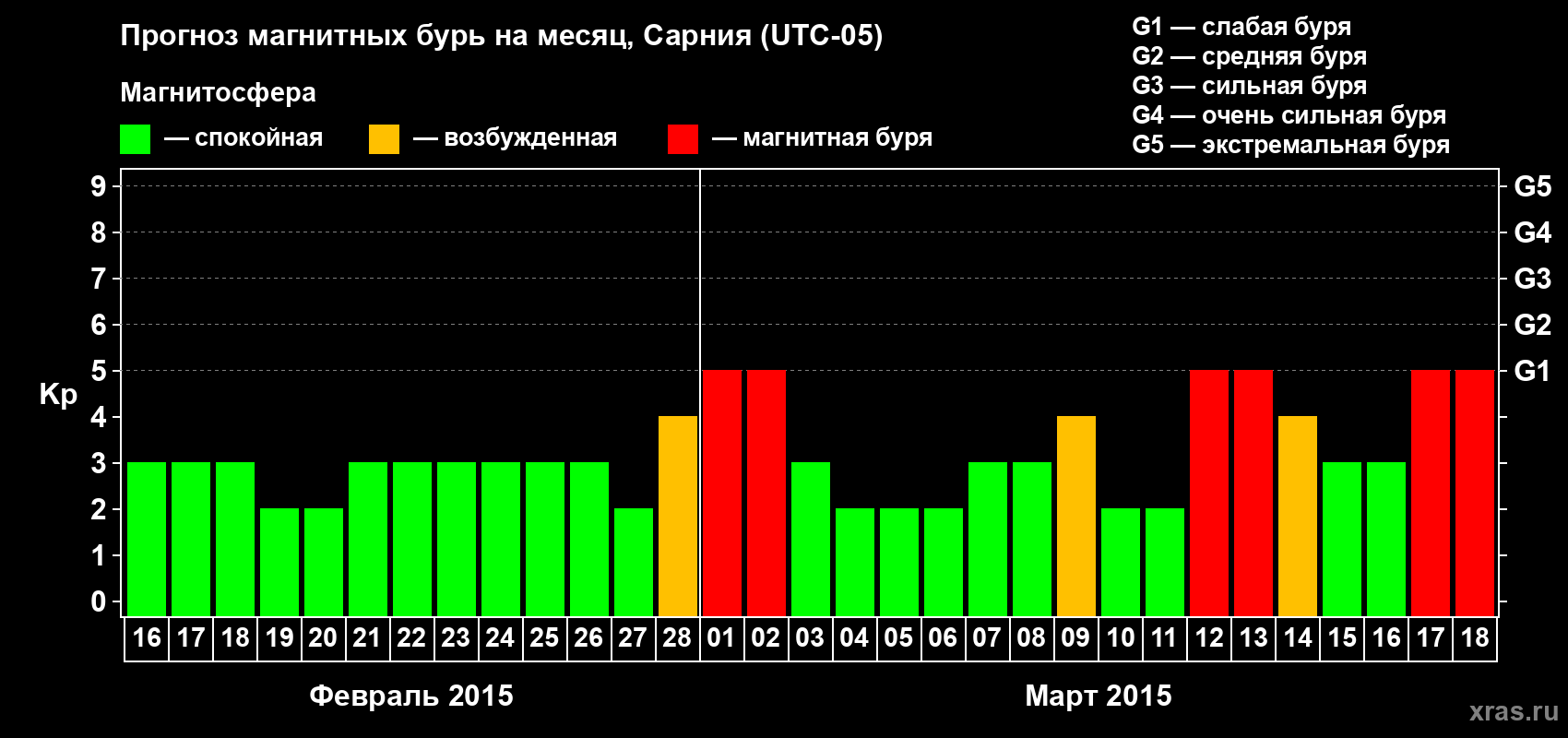 Прогноз максимального суточного геомагнитного индекса Kp на <b>1 месяц</b> (31 день) <b>с 16 февраля по 18 марта 2015 г</b>