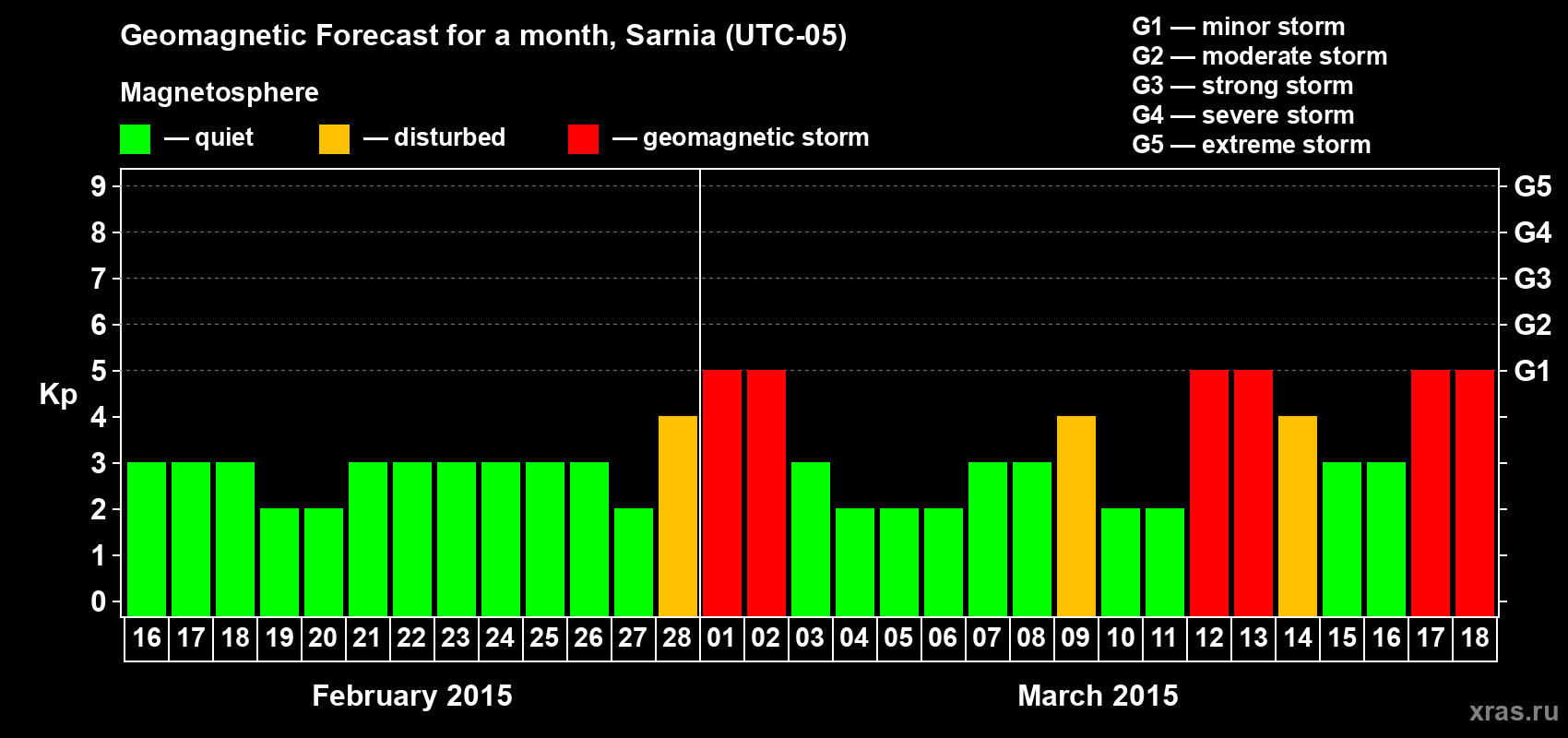 Forecast of the daily maximal value of geomagnetic index Kp for <b>1 month</b> (31 days) <b>from Feb 16, 2015 to Mar 18, 2015</b>