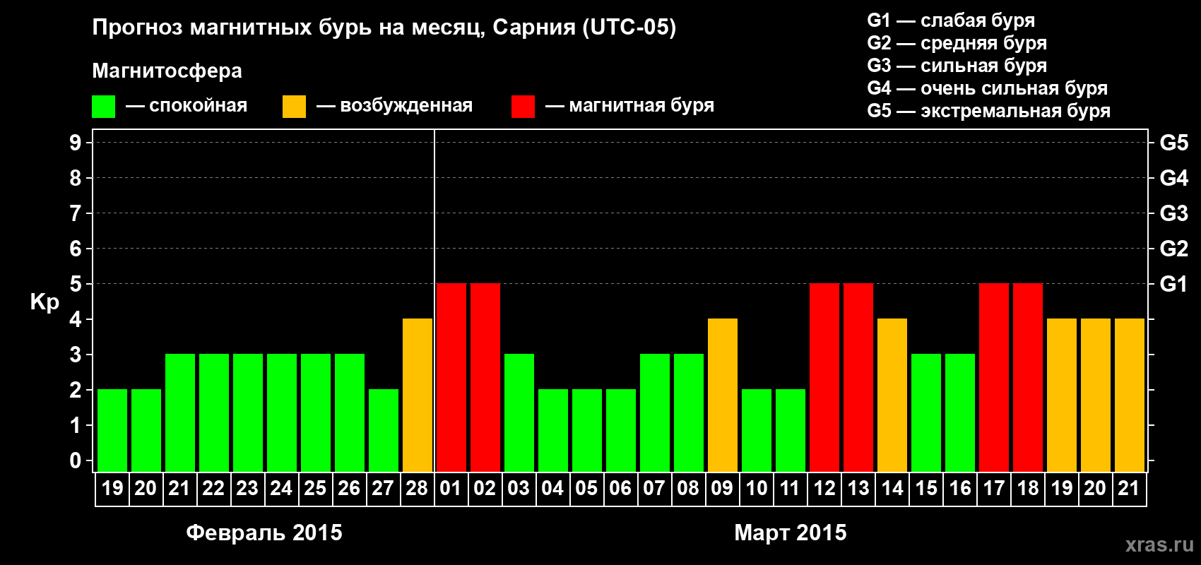 Прогноз максимального суточного геомагнитного индекса Kp на <b>1 месяц</b> (31 день) <b>с 19 февраля по 21 марта 2015 г</b>