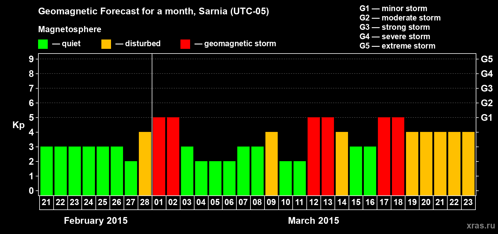 Forecast of the daily maximal value of geomagnetic index Kp for <b>1 month</b> (31 days) <b>from Feb 21, 2015 to Mar 23, 2015</b>