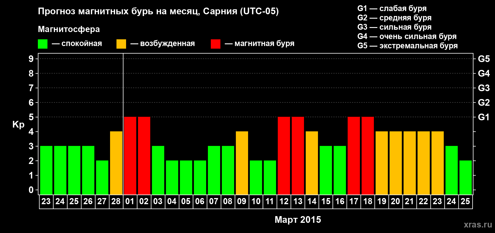 Прогноз максимального суточного геомагнитного индекса Kp на <b>1 месяц</b> (31 день) <b>с 23 февраля по 25 марта 2015 г</b>
