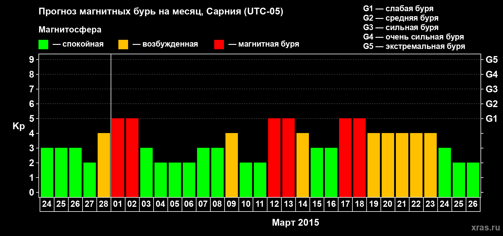 Прогноз максимального суточного геомагнитного индекса Kp на <b>1 месяц</b> (31 день) <b>с 24 февраля по 26 марта 2015 г</b>