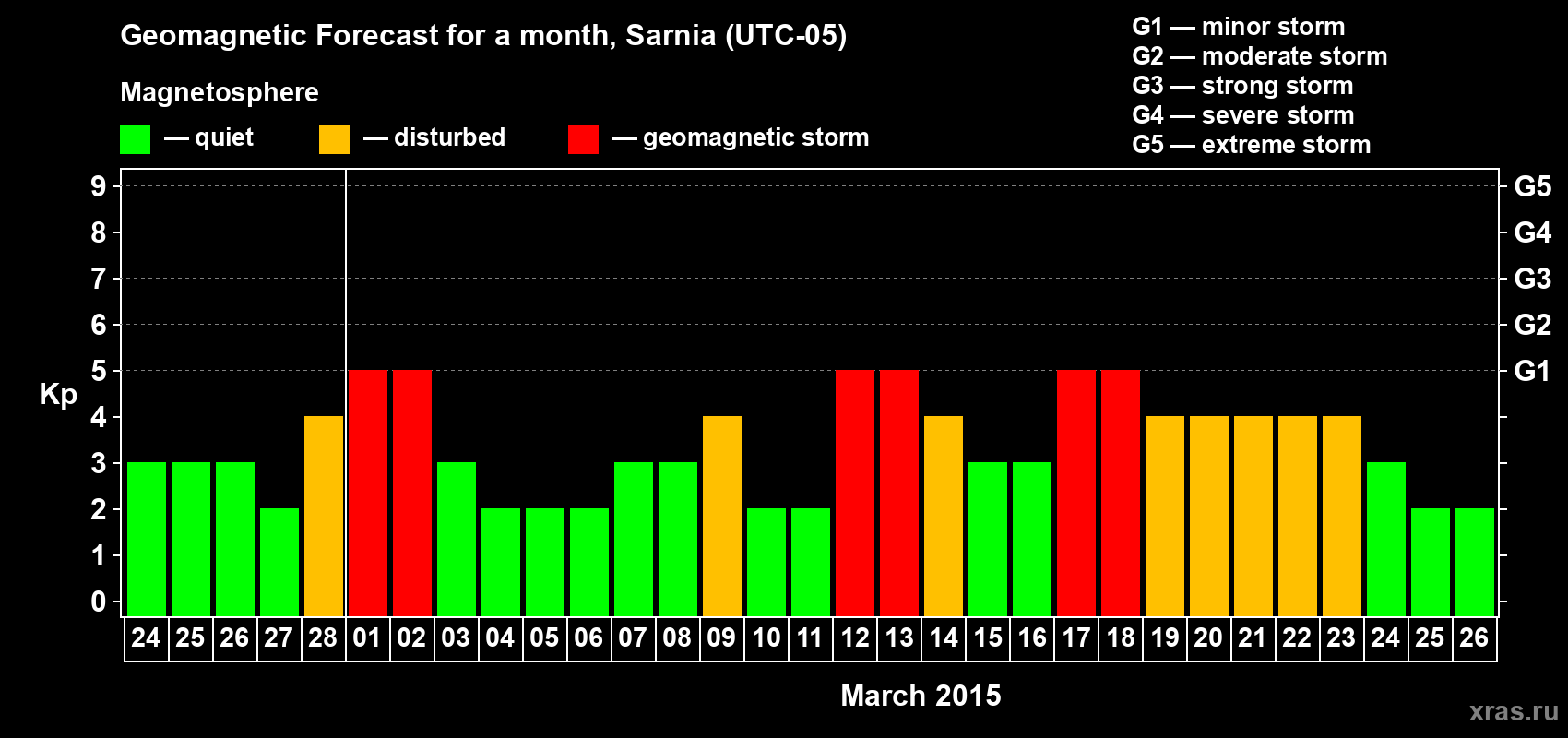 Forecast of the daily maximal value of geomagnetic index&nbsp;Kp for <b>1 month</b> (31 days) <b>from Feb 24, 2015 to Mar 26, 2015</b>