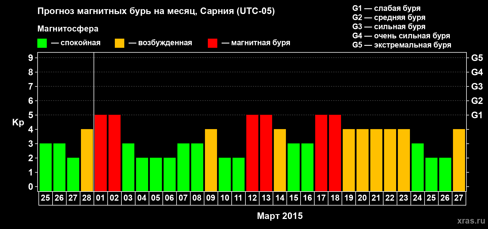 Прогноз максимального суточного геомагнитного индекса Kp на <b>1 месяц</b> (31 день) <b>с 25 февраля по 27 марта 2015 г</b>