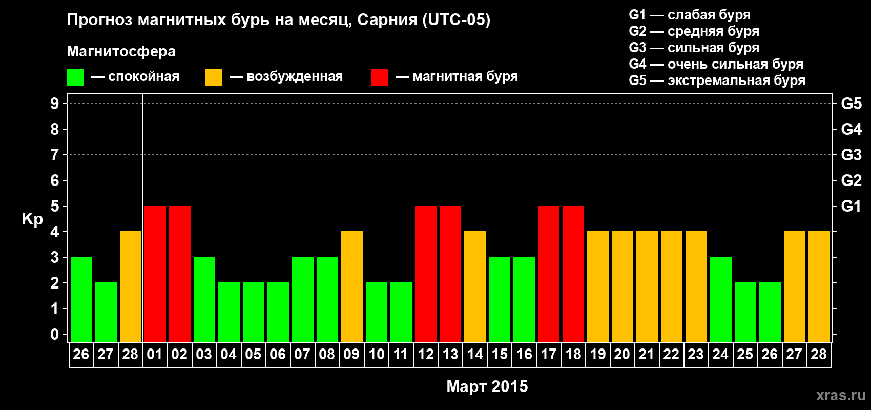 Прогноз максимального суточного геомагнитного индекса Kp на <b>1 месяц</b> (31 день) <b>с 26 февраля по 28 марта 2015 г</b>