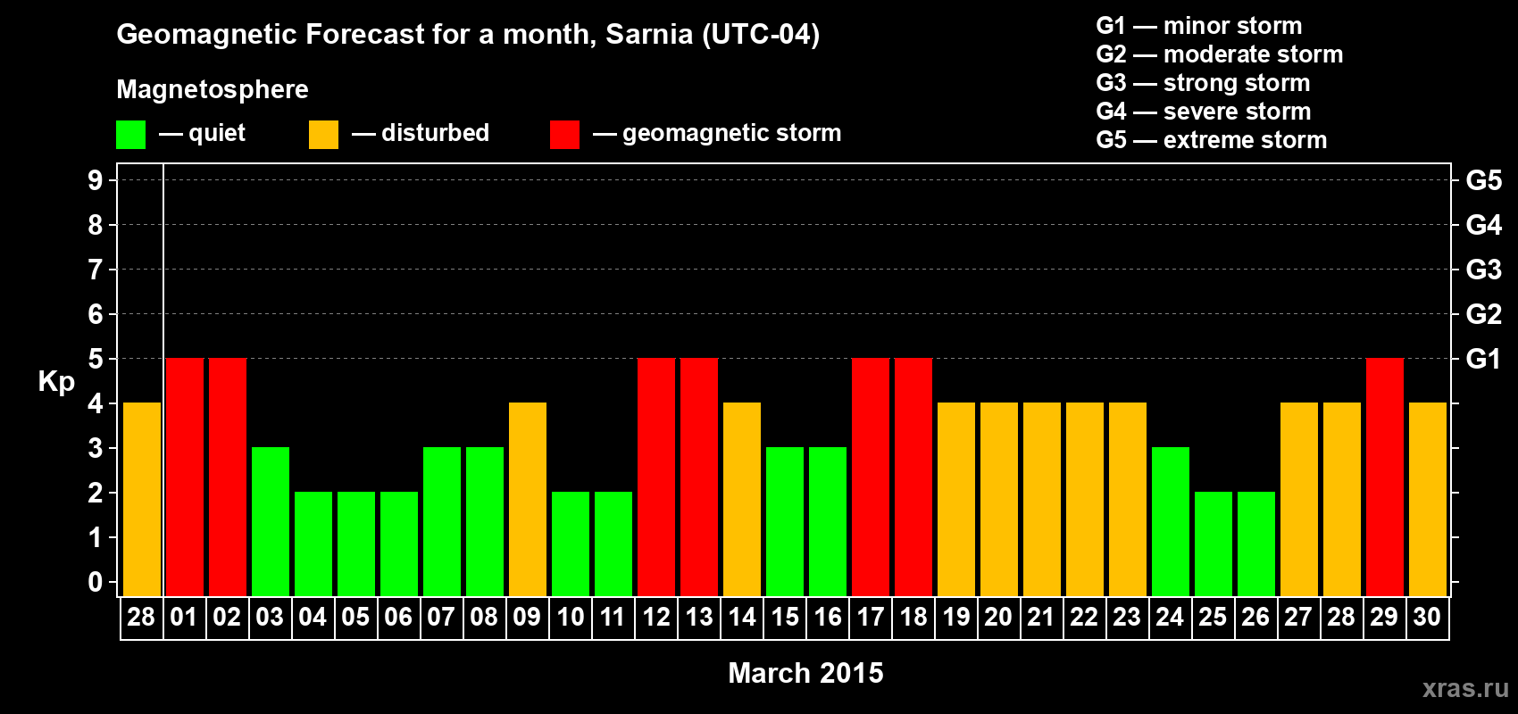 Forecast of the daily maximal value of geomagnetic index Kp for <b>1 month</b> (31 days) <b>from Feb 28, 2015 to Mar 30, 2015</b>