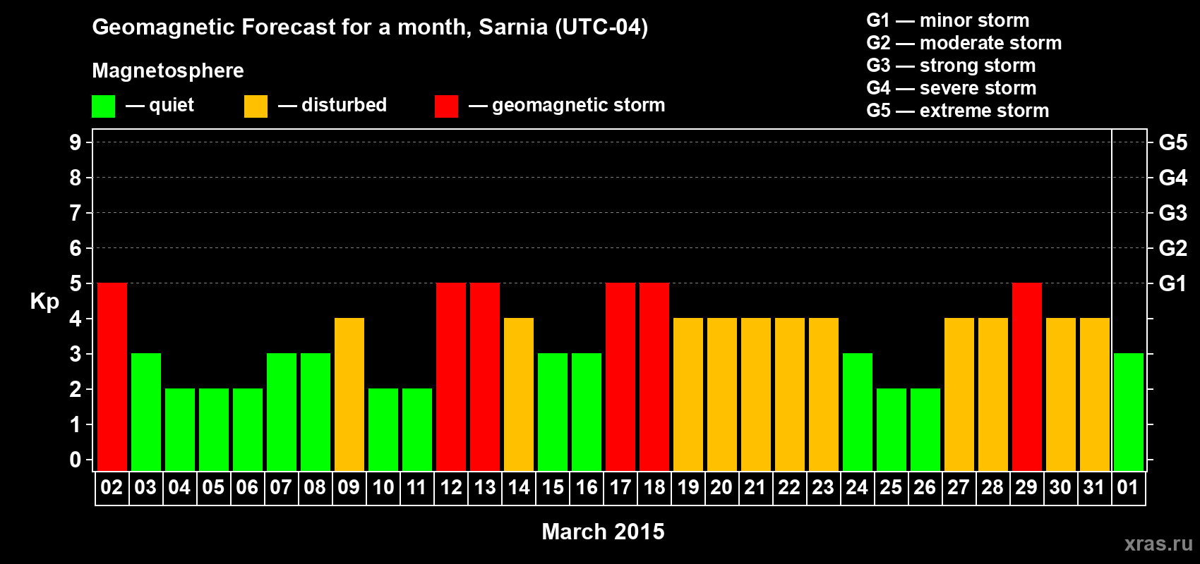 Forecast of the daily maximal value of geomagnetic index Kp for <b>1 month</b> (31 days) <b>from Mar 02, 2015 to Apr 01, 2015</b>