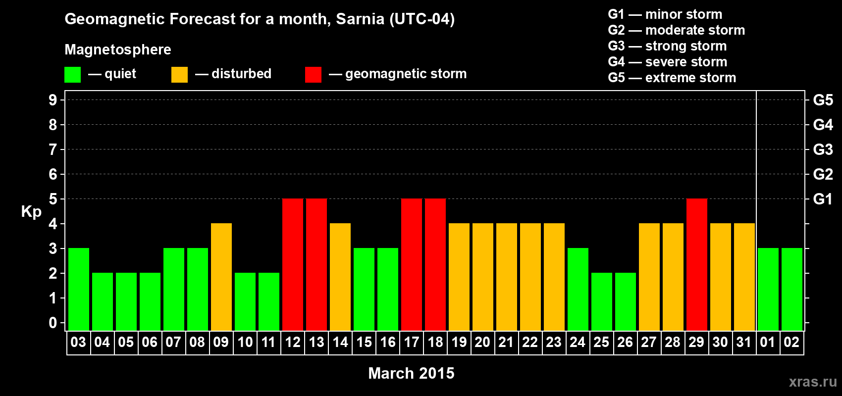 Forecast of the daily maximal value of geomagnetic index Kp for <b>1 month</b> (31 days) <b>from Mar 03, 2015 to Apr 02, 2015</b>