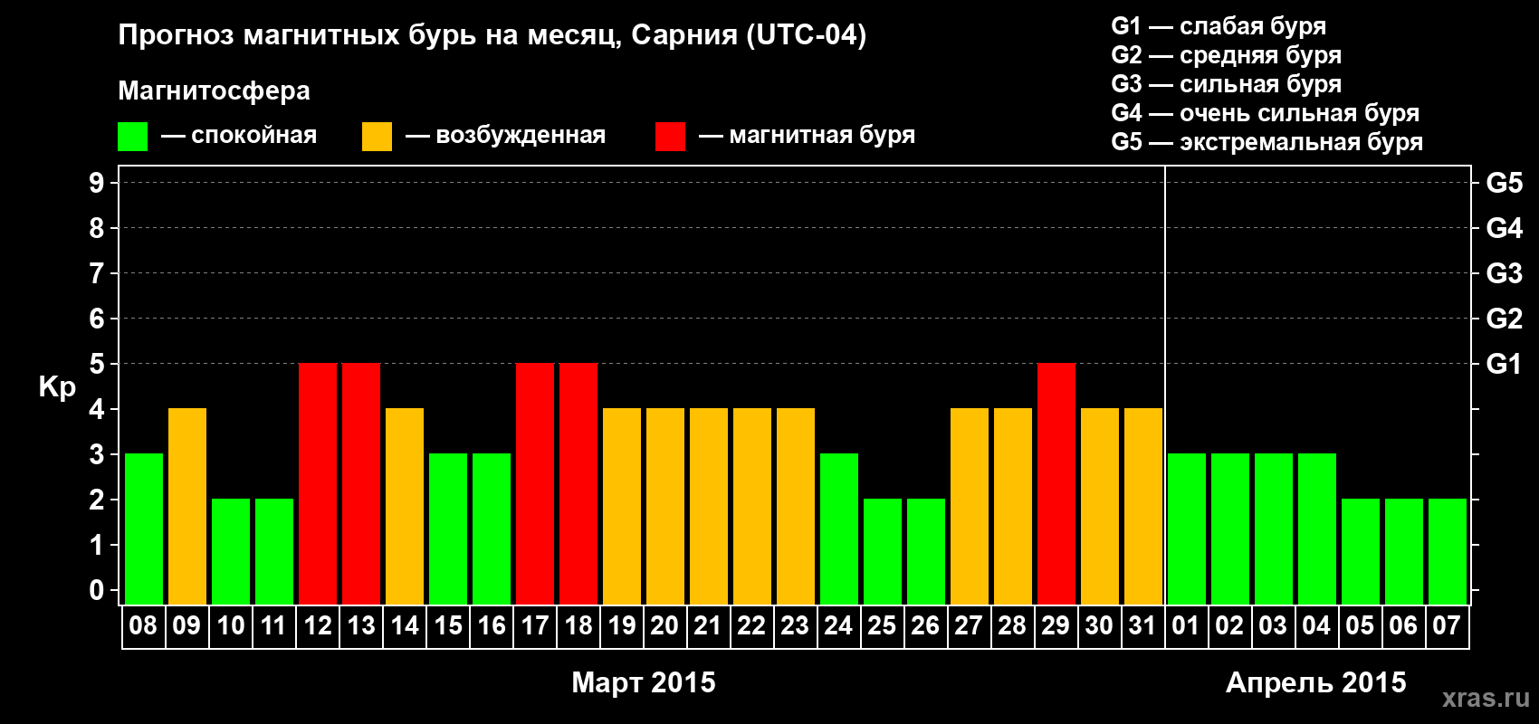 Прогноз максимального суточного геомагнитного индекса Kp на <b>1 месяц</b> (31 день) <b>с 08 марта по 07 апреля 2015 г</b>