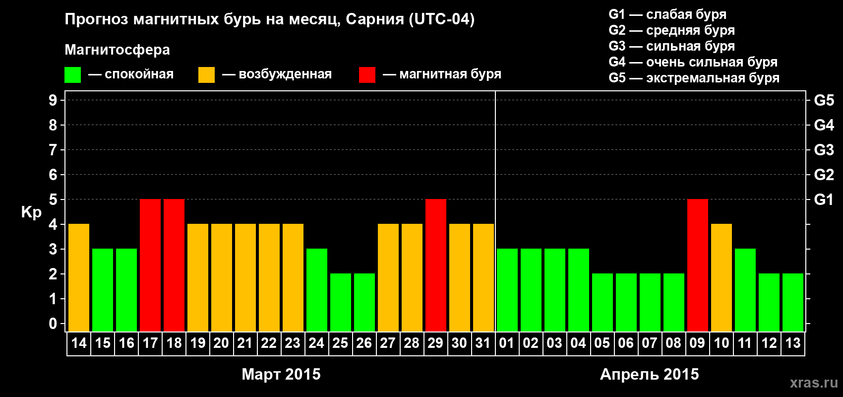 Прогноз максимального суточного геомагнитного индекса&nbsp;Kp на <b>1 месяц</b> (31 день) <b>с 14 марта по 13 апреля 2015 г</b>