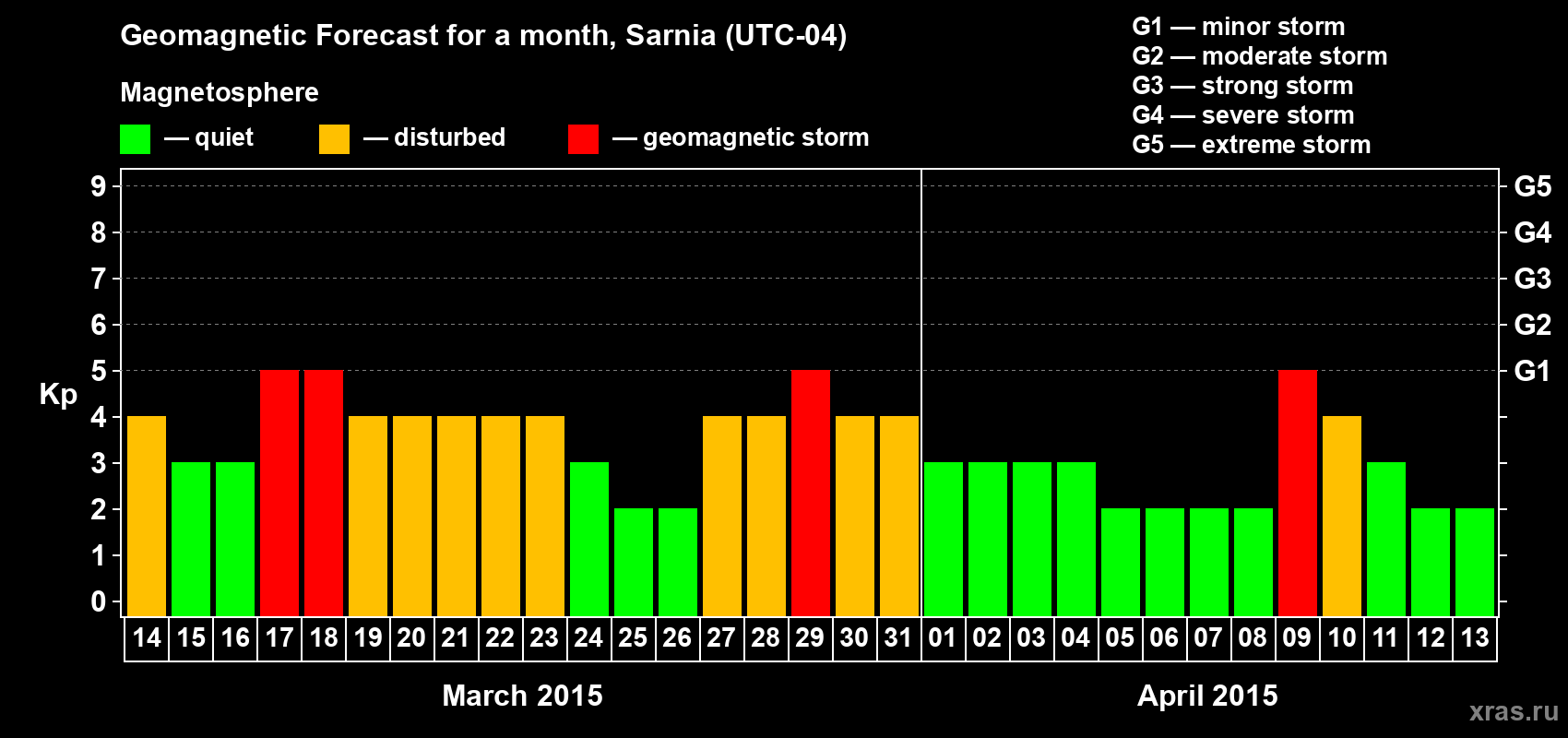 Forecast of the daily maximal value of geomagnetic index&nbsp;Kp for <b>1 month</b> (31 days) <b>from Mar 14, 2015 to Apr 13, 2015</b>
