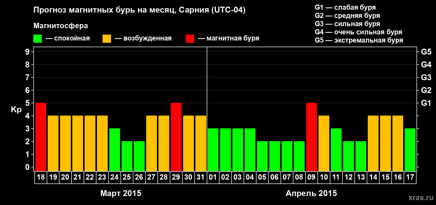 Прогноз максимального суточного геомагнитного индекса Kp на <b>1 месяц</b> (31 день) <b>с 18 марта по 17 апреля 2015 г</b>