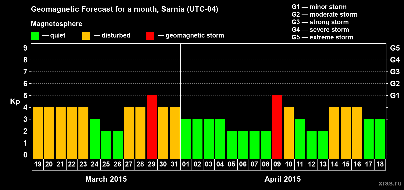 Forecast of the daily maximal value of geomagnetic index Kp for <b>1 month</b> (31 days) <b>from Mar 19, 2015 to Apr 18, 2015</b>