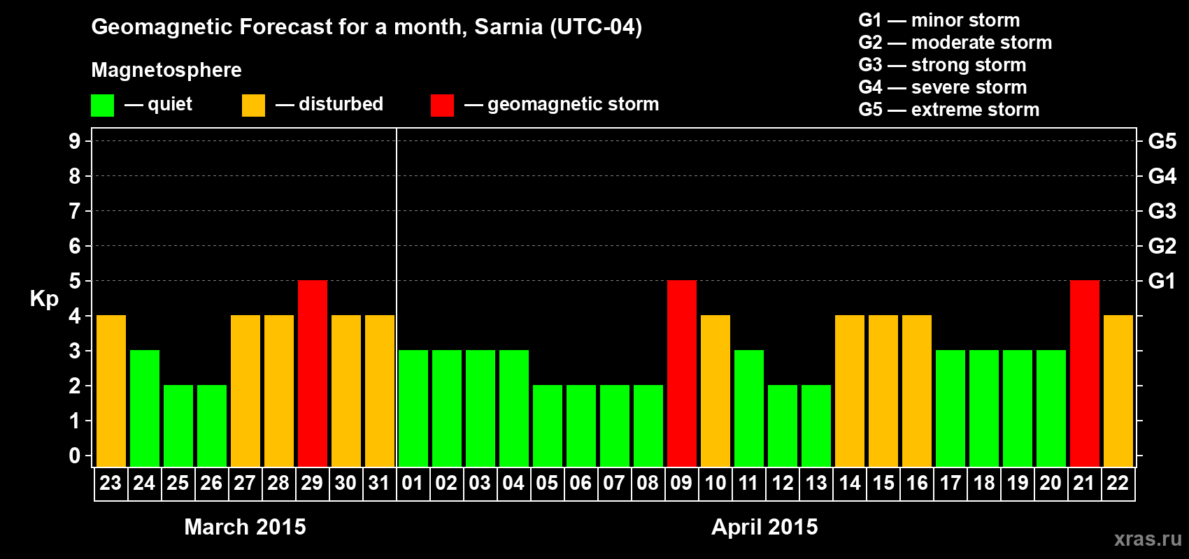 Forecast of the daily maximal value of geomagnetic index Kp for <b>1 month</b> (31 days) <b>from Mar 23, 2015 to Apr 22, 2015</b>