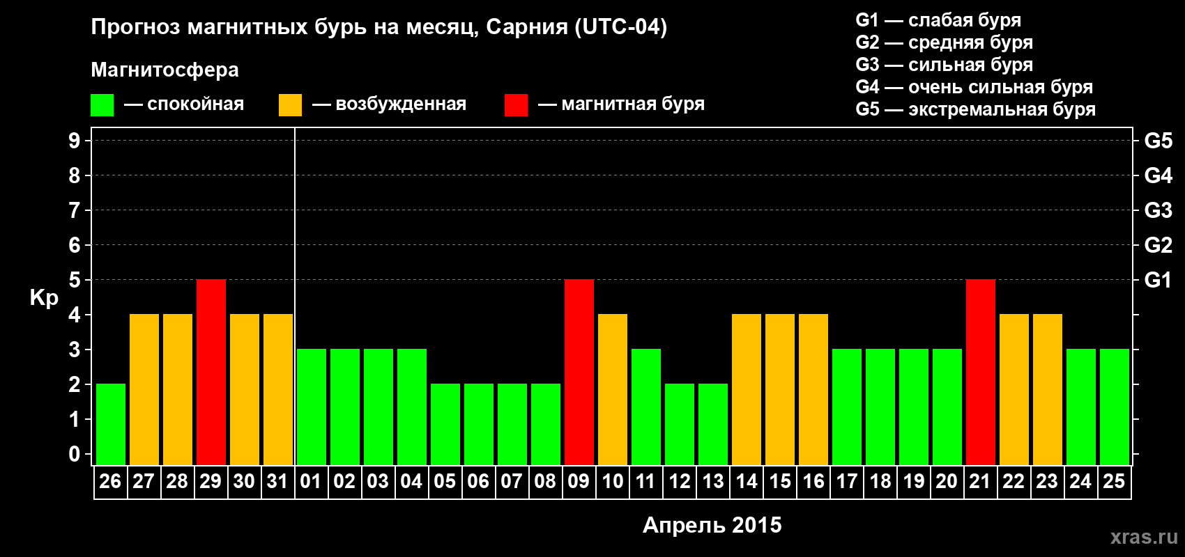 Прогноз максимального суточного геомагнитного индекса&nbsp;Kp на <b>1 месяц</b> (31 день) <b>с 26 марта по 25 апреля 2015 г</b>