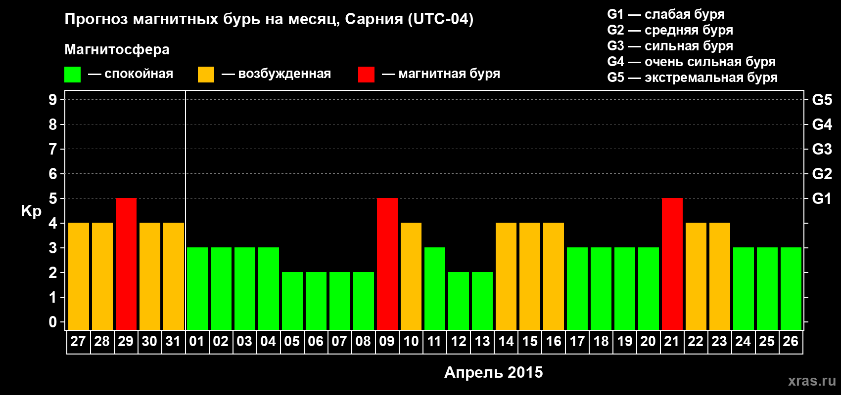 Прогноз максимального суточного геомагнитного индекса&nbsp;Kp на <b>1 месяц</b> (31 день) <b>с 27 марта по 26 апреля 2015 г</b>